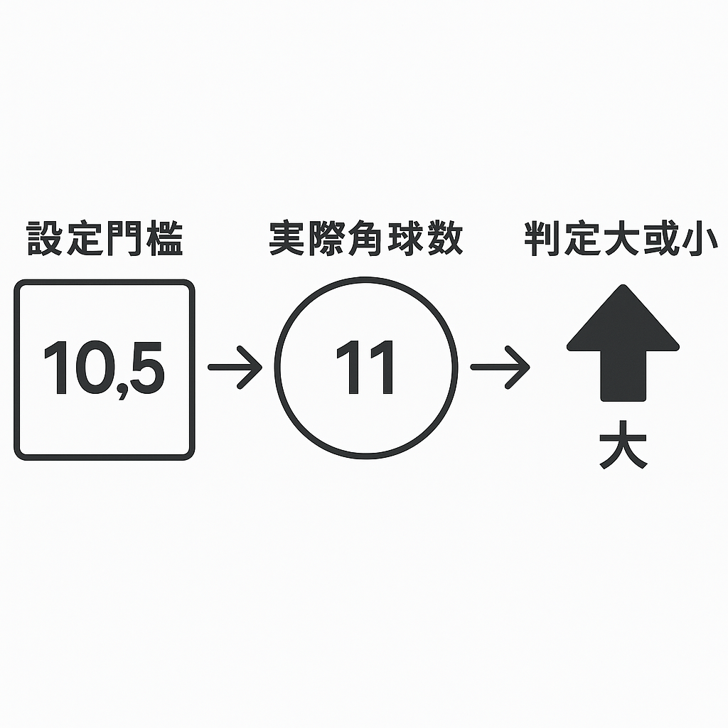 角球大小 規則 示意圖