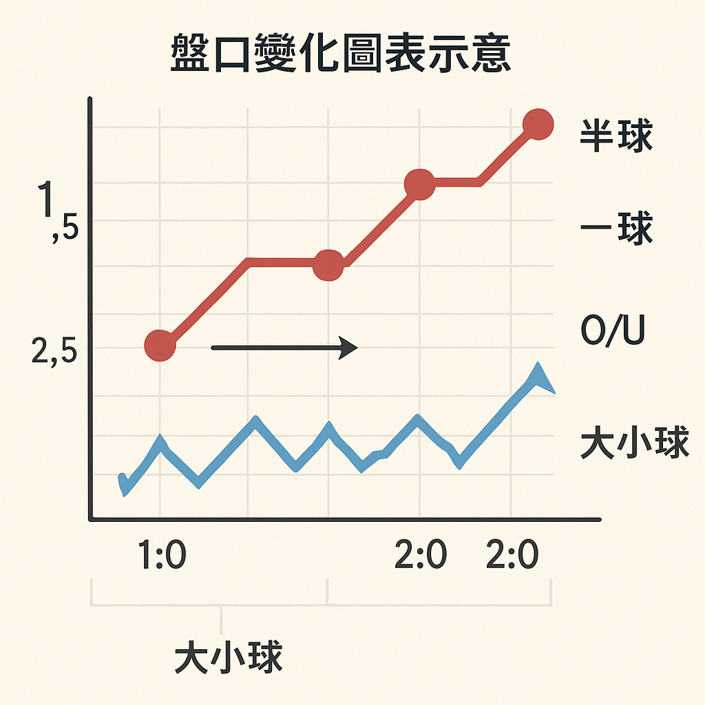 走地盤口與賠率變化圖