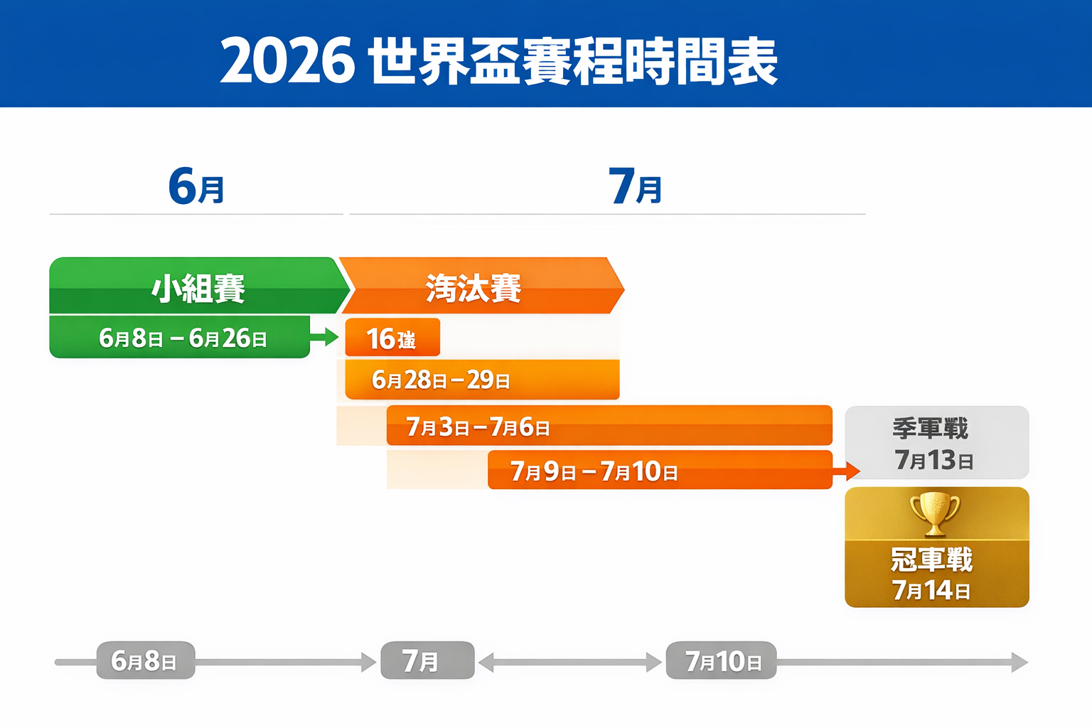 2026世界盃小組賽分組制度