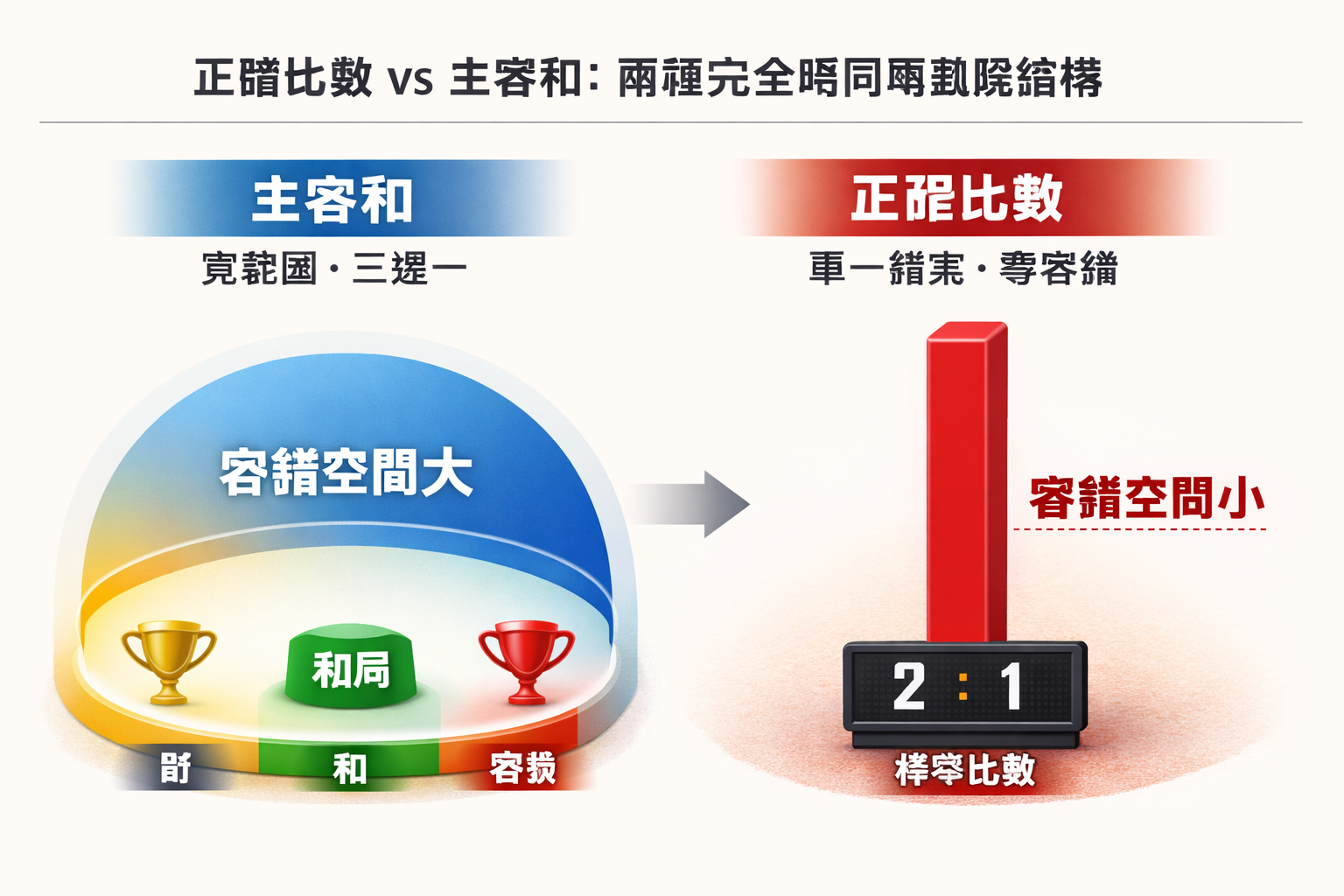 正確比數與主客和風險比較