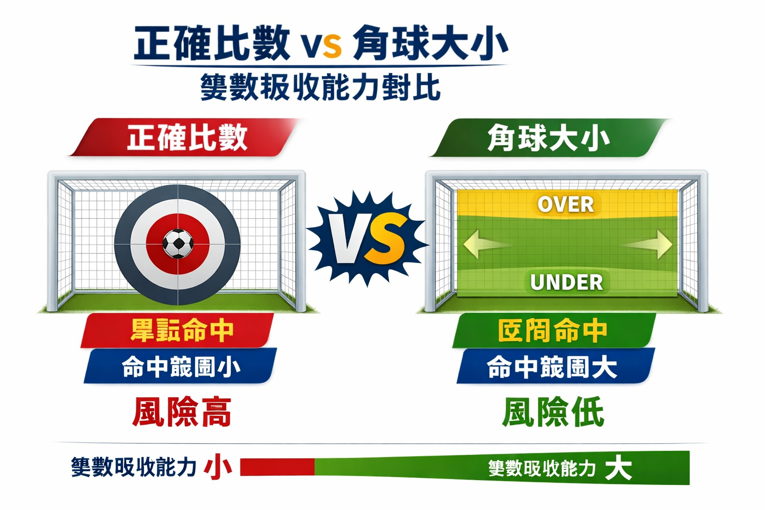 正確比數與角球大小差異