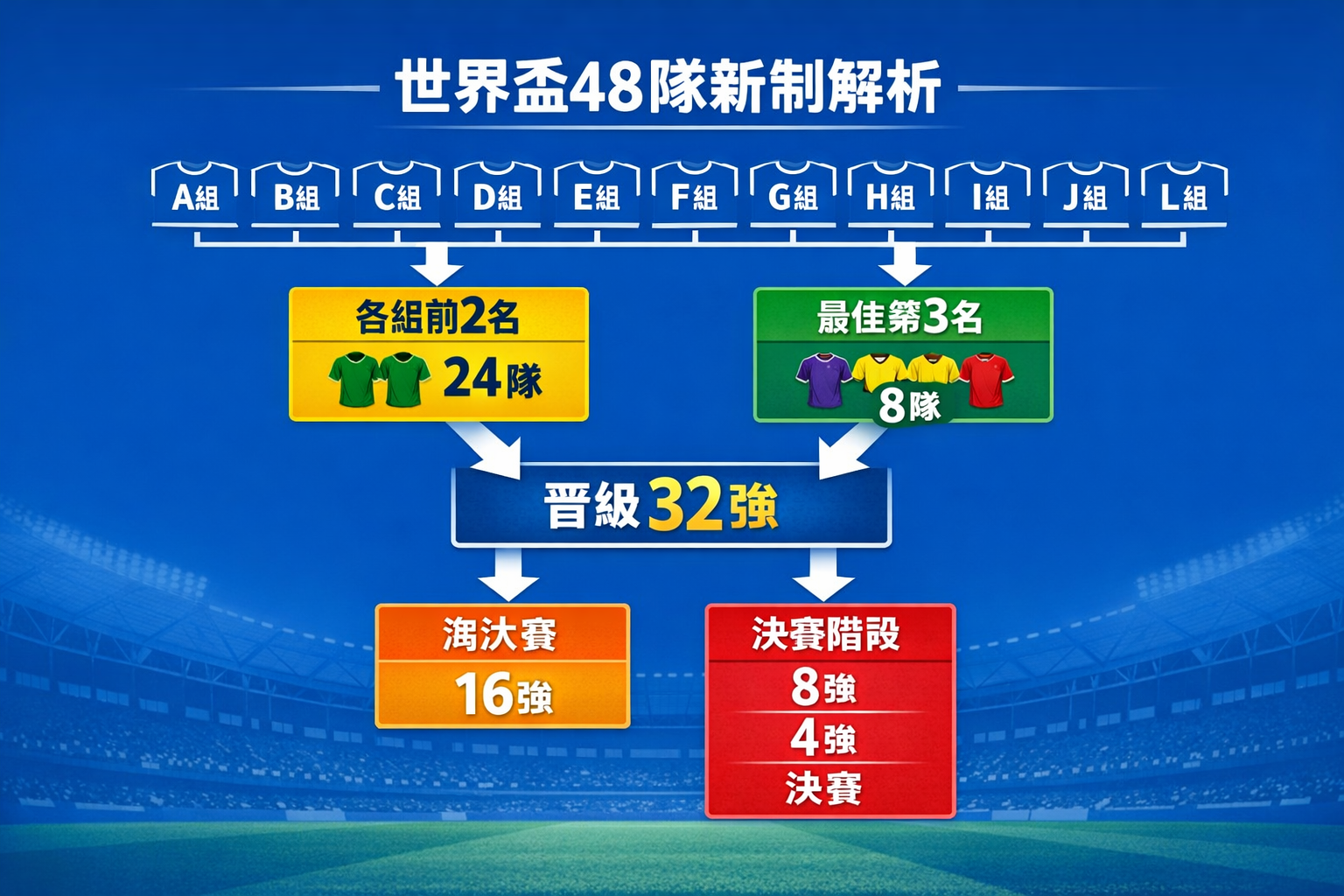 世界盃48隊賽制