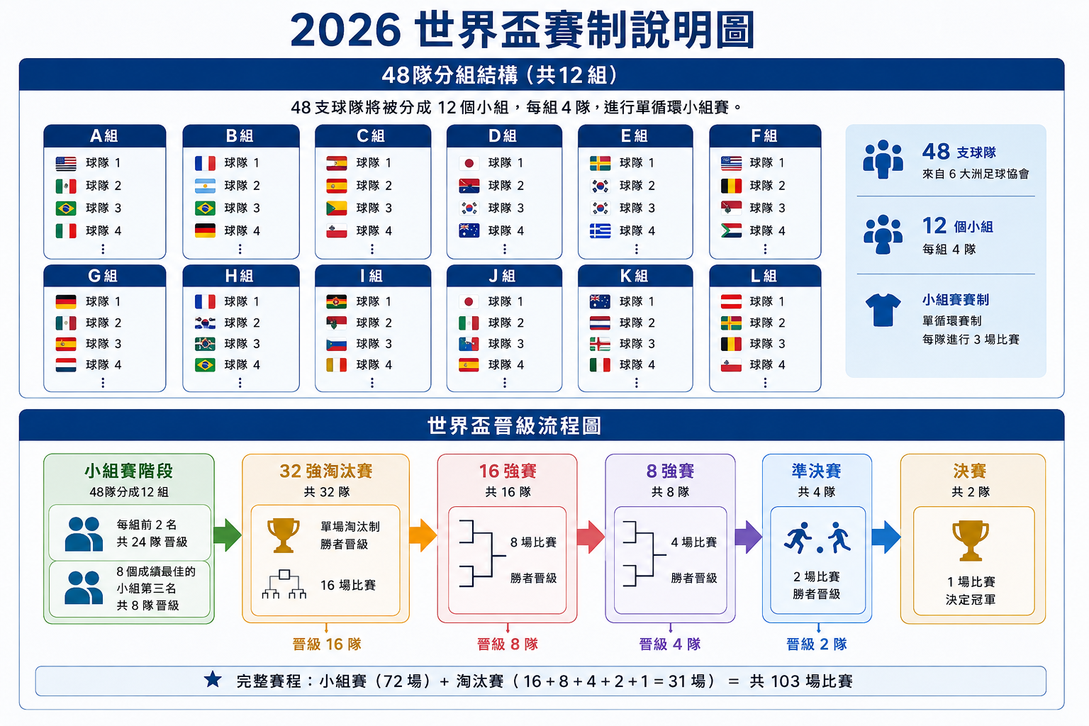 2026世界盃賽制分組