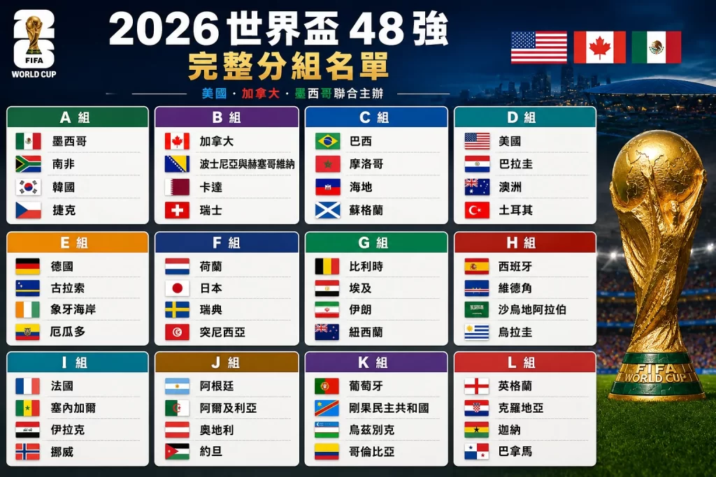 2026世界盃分組名單