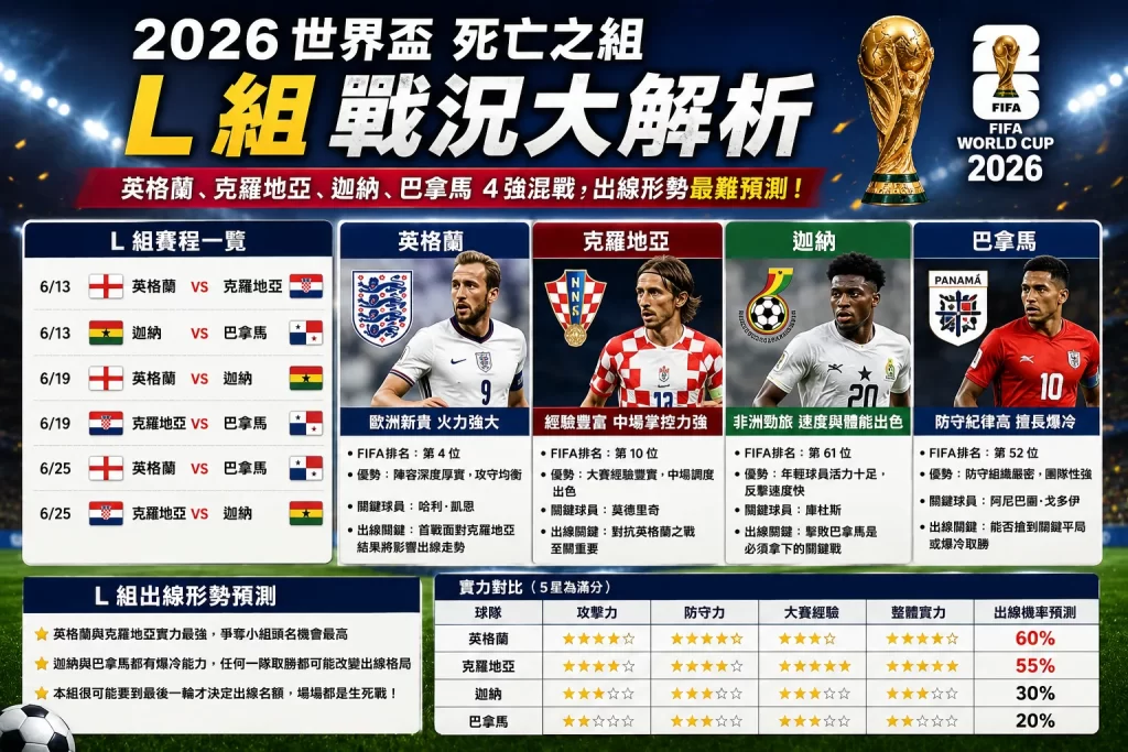2026世界盃死亡之組分析